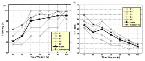 오프라인 SSVEP 실험의 분석결과. 분석 시간에 따른 (a) classification accuracy의 변 화와 (b) ITR의 변화