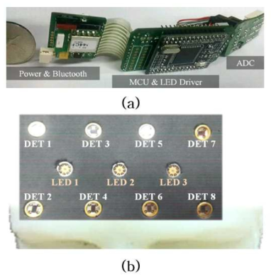 (a) fNIRS 시스템 (b) 광원(LED)과 광검출기(DET)가 측정하는 측정 영역