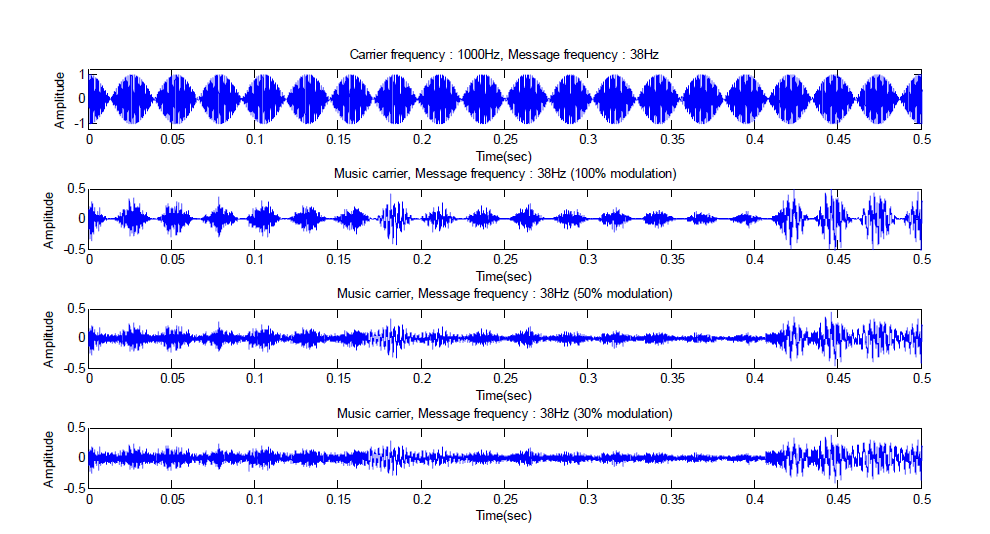 기존의 mono tone carrier를 사용한 자극과 carrier를 음악으로 대체하여 modulation depth를 조절한 자극