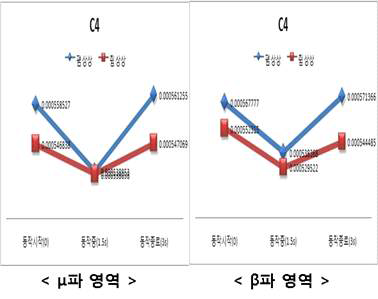 손 굽힘/폄 상상에 따른 뮤파, 베타파 영역 결과 값