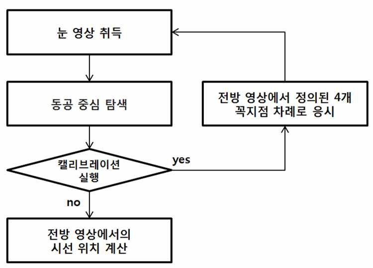 전방 카메라와 눈 영상을 이용한 시선 추적 흐름도