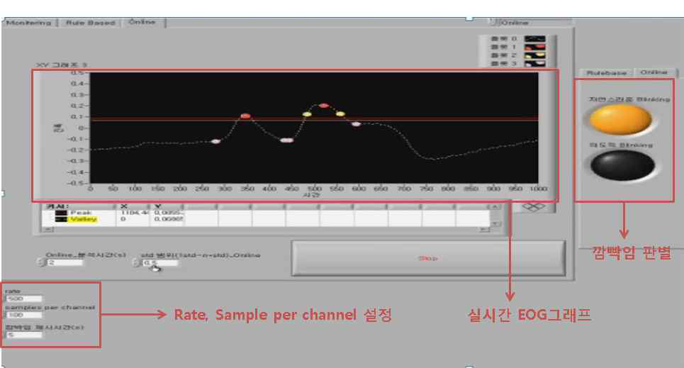 EOG를 이용한 실시간 의도/비의도 깜빡임 추출 모듈