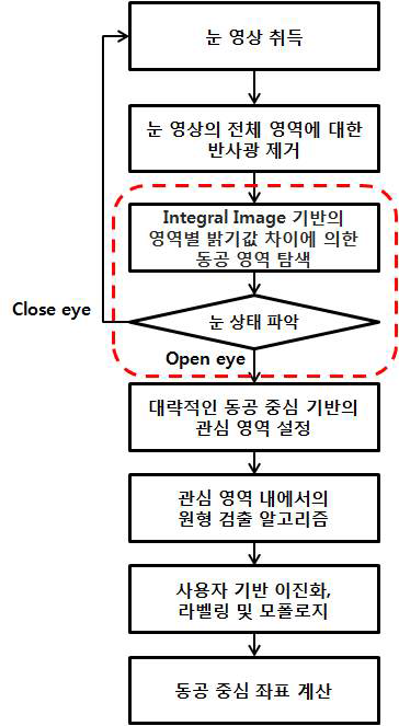 개선된 동공 검출 알고리즘 흐름도