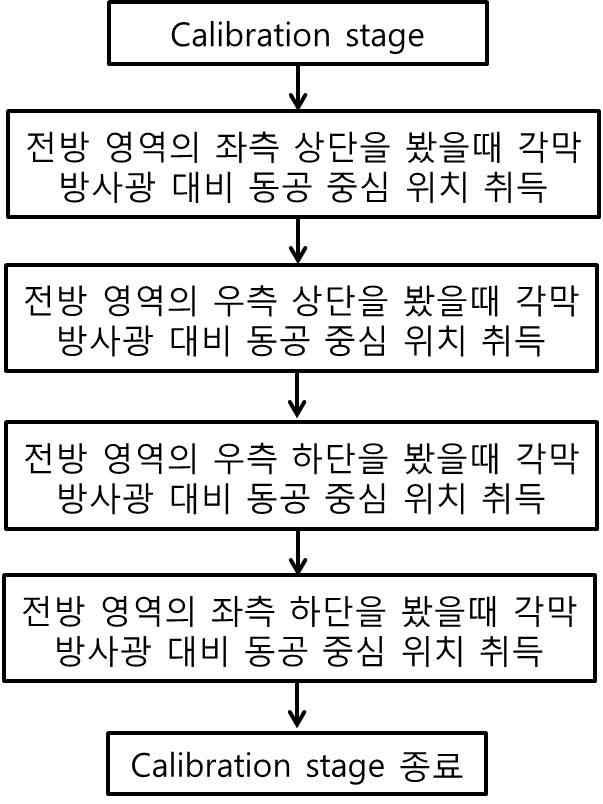 조명 반사광 대비 시선 추적 방법의 Calibration stage 흐름도