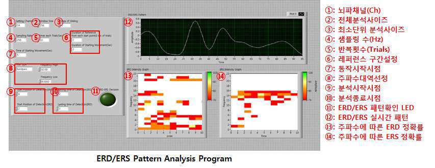 ERD/ERS Pattern Analysis Program