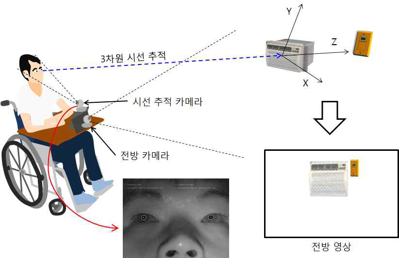 Z축 시선 정보를 결합하여 X, Y축 시선 정확도 향상