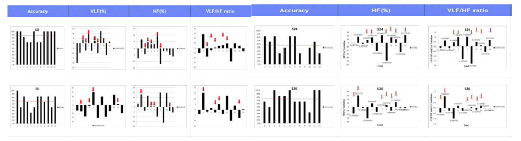 정확도, VLF, HF, VLF/HF ratio 에 따른 HRV 반응