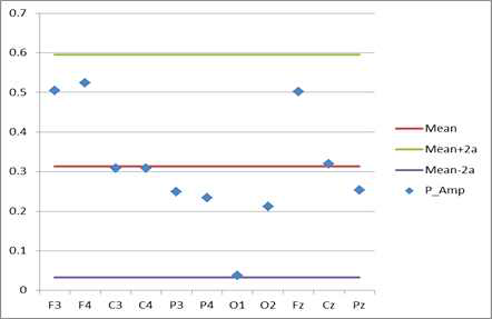 P300 Amplitude 채널 선정