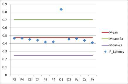 P300 Latency 채널 선정