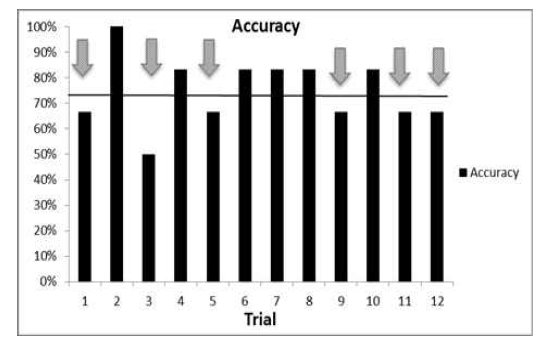 각 Trial 별 ERPs 정확률