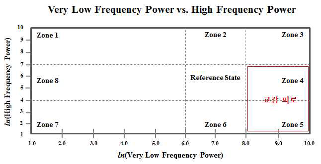 Zone definition for categorizing autonomic balance states