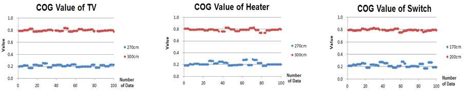 주변기기 별 거리에 따른 COG_MIN Value의 분포