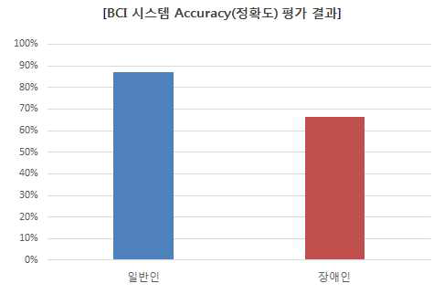 일반인과 장애인 정확도 비교결과