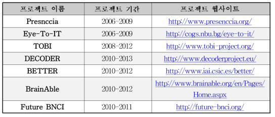 EU의 BCI 관련 연구 프로젝트