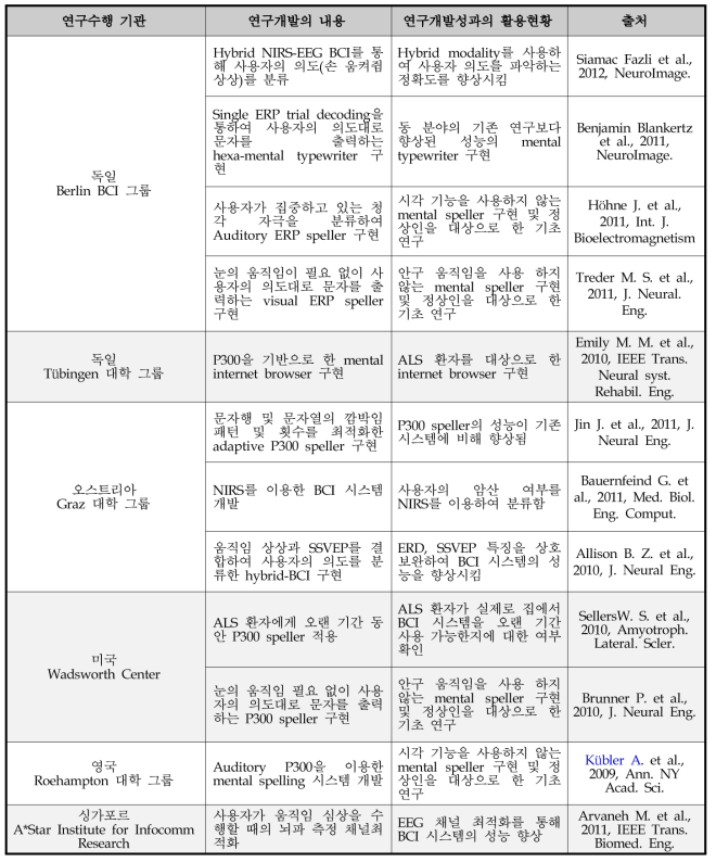 국외 BCI 관련 연구 동향 정리 - 대표 성과물을 중심으로