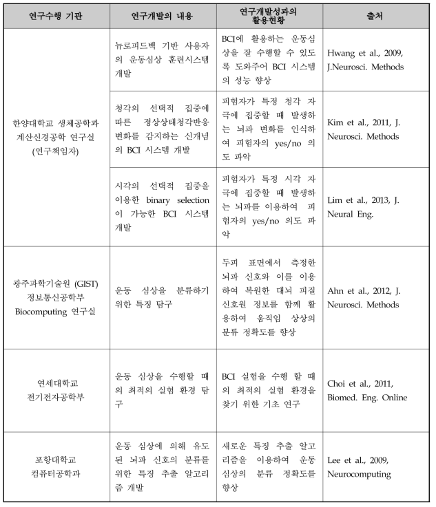 국내 관련 연구 동향 정리 - 최근 국내에서 발표된 연구 성과물을 중심으로 조사