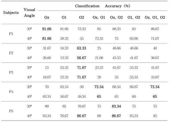 각 피험자의 시야각과 전극 위치에 따른 분류 정확도
