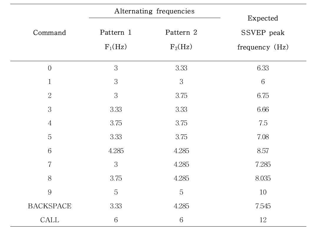정신적 키패드 시스템의 각 키별로 사용된 깜빡임 주파수와 그에 의해 유도되는 SSVEP 반응이 나타날 것 으로 예상되는 주파수