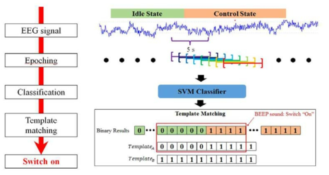 brain switch 동작 알고리즘