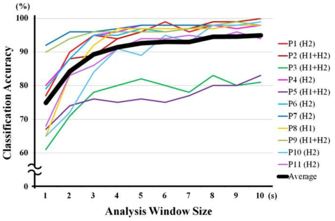 각 피험자별 최적의 특징과 전극 조합을 사용한 각 윈도우 사이즈 별 분류 정확도