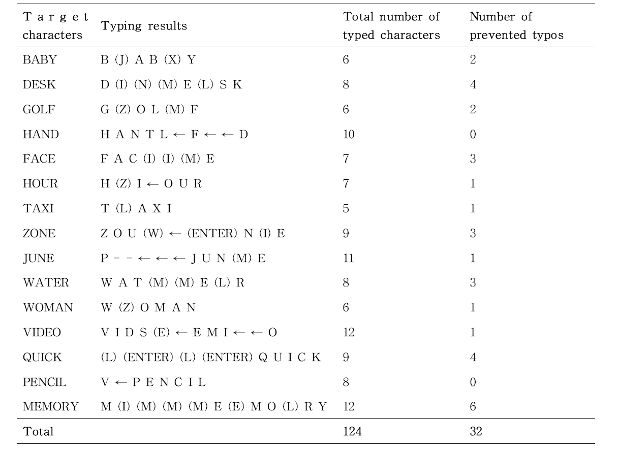 한 피험자(P8)의 문자 타이핑 결과