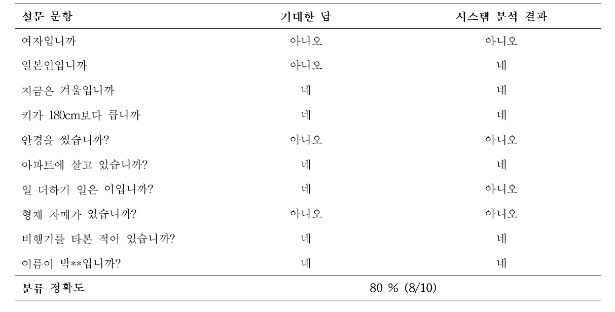 이진 의도 분류 시스템을 이용한 설문 실험 결과