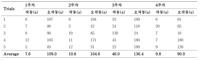 보호자 호출 시스템의 test-retest reliability 실험 결과