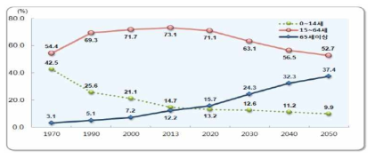 연령계층별 인구 구성비 추이