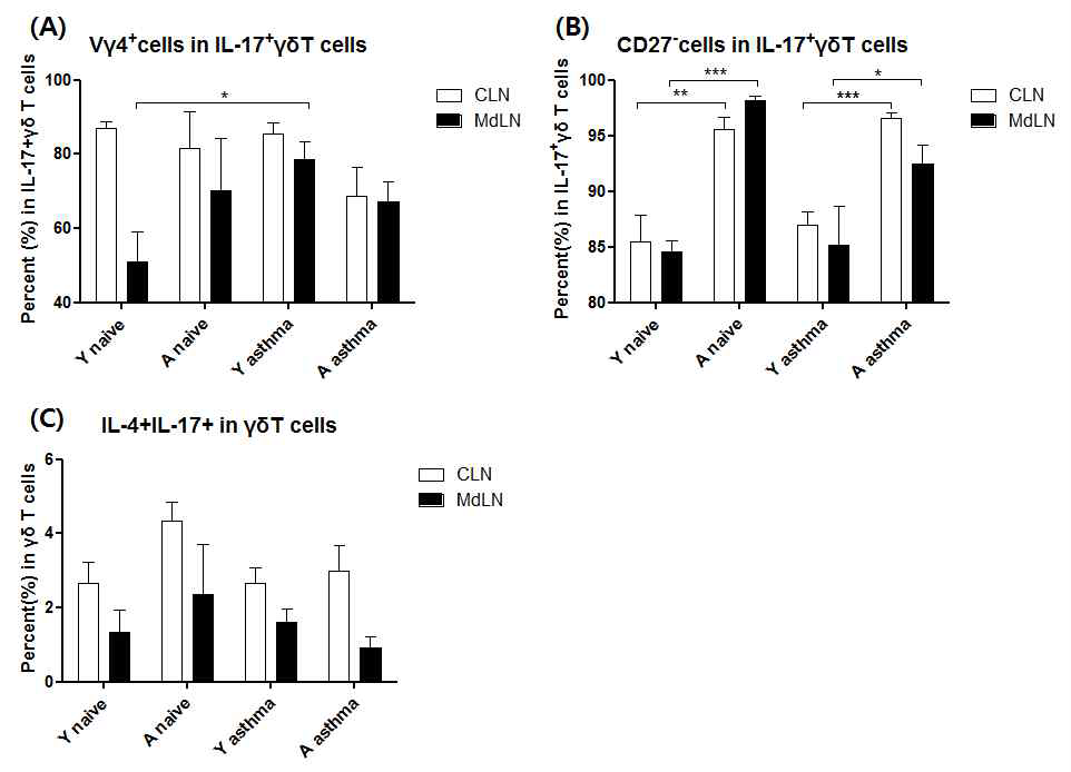 염증성 모델 에서 IL-17+ γδ T세 포의 표면 분자와 사 이토카인 분비 비교