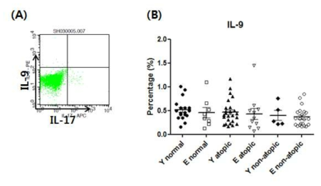 Th9 사이토카인 IL-9 비율