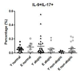 IL-9 분비 Th17 세포의 비율