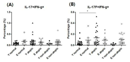 IFN-γ 분비 Th17 세포의 비율