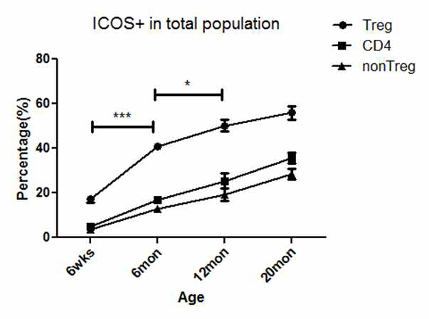 노화에 따른 면역 조절 T세포의 ICOS발현 확인