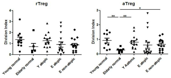 각 환자 그룹의 면역 조절 T 세포 중 resting Treg과 activated Treg의 세포 분 열 억제능 비교