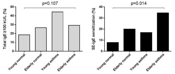 환자 그룹 간 혈청 총 IgE 증가율 및 포도상구균 외독소 IgE 감작율 차이 비교 분석.