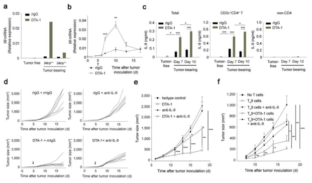 IL-9에 의한 GITR 자극 항체의 암 성장 저해
