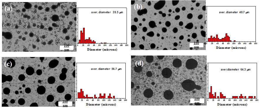 OM images and emulsion size distribution of PEI/PVdF (2/1 wt. ratio) blending solution after (a) 0 min, (b) 10 min, (c) 20 min, , and (d) 30 min without stirring