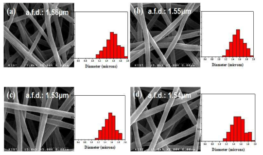 SEM images and diameter distribution of as-spun PEI/PVdF (2/1 wt. ratio) based blend fiber prepared from electrspinning of blend solution after storage for (a) 0 min, (b) 10 min, (c) 20 min, and (d) 30 min