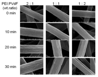 SEM images and surface morphology of as-spun PEI/PVdF based fiber depending on the composition and storage time of blend solution