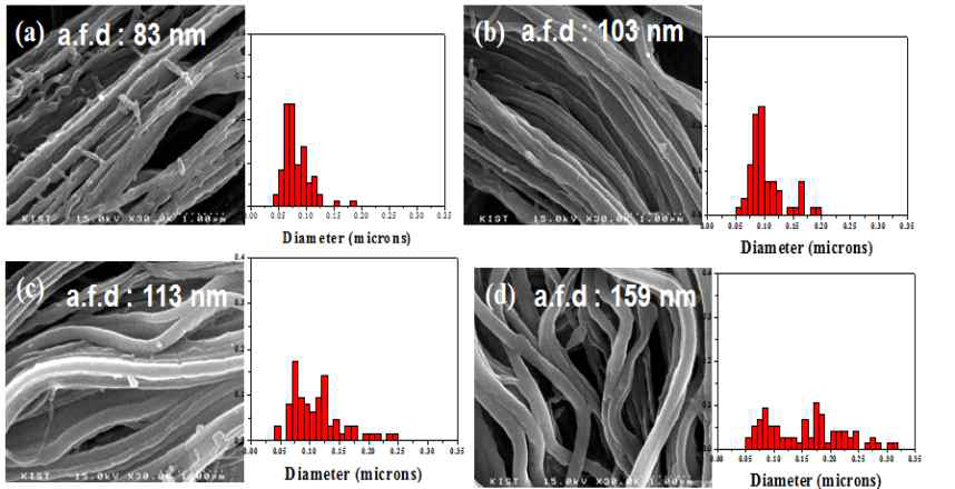 SEM images and diameter distribution of core PEI fibrils f after removal of shell component(PVdFcomponent) by extraction with acetone from as electrospun PEI/PVdF (2/1 wt. ratio) based fiber; Storage time of blend solution (a) 0 min, (b) 10 min, (c) 20 min, and (d) 30 min.