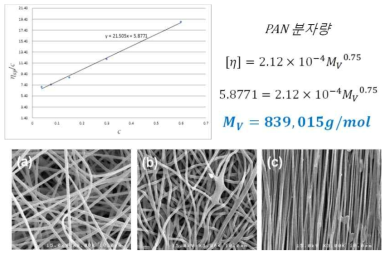 SEM images of (a) as-electrospun PAN(Mv 84만)/PVdF (7:3 wt ratio) blend membrane , (b) after heat-pressing to 1/3 ratio at 150 oC, and (c) after 612% heat-stretching at 160 oC.