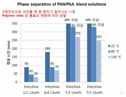 Phase separation of PAN/PAA blend solutions