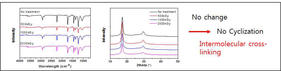 FT-IRspectra and XRD curves after E-beam irradiation