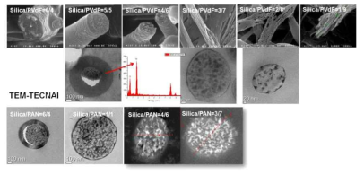 Skin Multicore-shell nanostructure of silica/PVdF and silical/PAN blend nanofibers