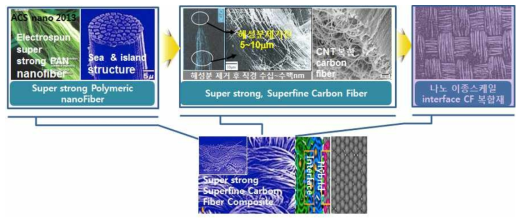 super strong, superfine carbon fiber 복합체의 하이브리드 인터페이스 제어