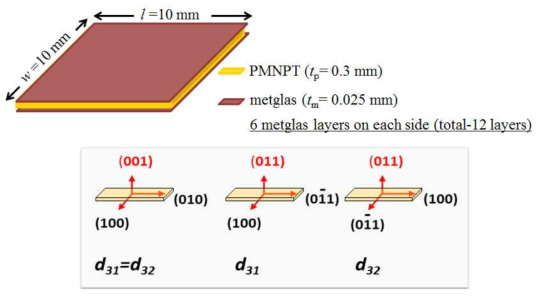 압전 단결정과 Metglas 자왜 금속이 적용된 ME 복합체의 개략도 및 결정방향에 따른 진동 방향의 정의
