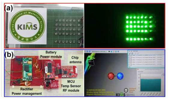 ME 복합체를 이용한 미세 자기장 하베스터의 실제 응용 소자 결과 (a) 35개의 고휘도 LED 점등, (b) 무선 센서 네트워크 구동