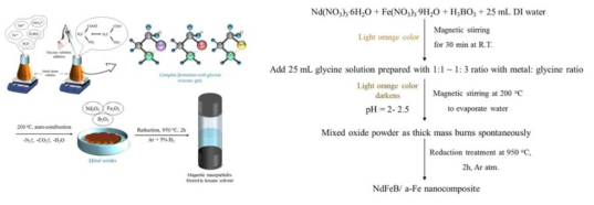 Glycine autocombustion method을 이용하여 합성된 Nd2Fe14B 와 Nd2Fe14B/α-Fe 자성컴퍼지트의 실험모식도