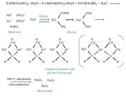 Glycine autocombustion method에 대한 반응 메커니즘
