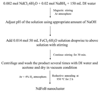 습식방법에 의한 Nd2Fe14B 나노입자 합성절차